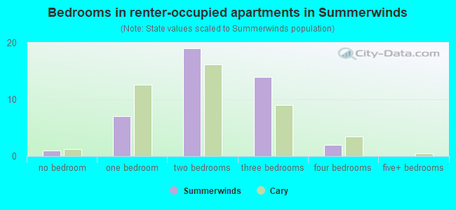 Bedrooms in renter-occupied apartments in Summerwinds