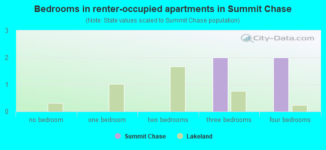 Bedrooms in renter-occupied apartments in Summit Chase