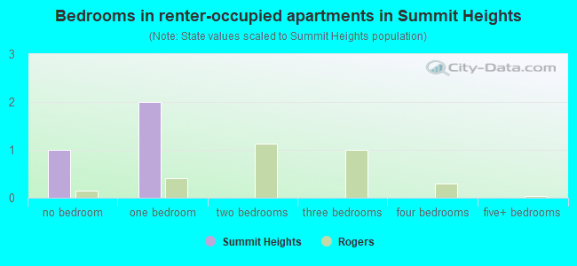 Bedrooms in renter-occupied apartments in Summit Heights
