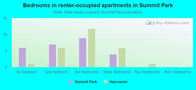 Bedrooms in renter-occupied apartments in Summit Park