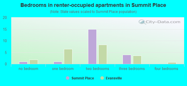 Bedrooms in renter-occupied apartments in Summit Place