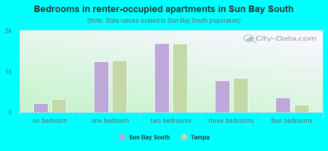 Bedrooms in renter-occupied apartments in Sun Bay South