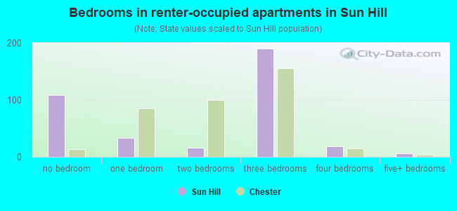 Bedrooms in renter-occupied apartments in Sun Hill