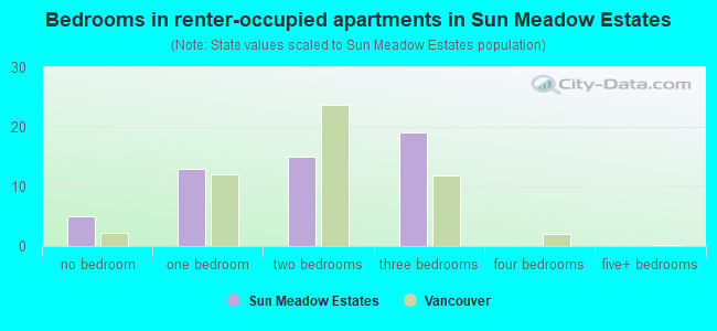 Bedrooms in renter-occupied apartments in Sun Meadow Estates