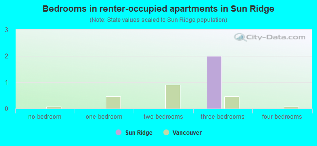Bedrooms in renter-occupied apartments in Sun Ridge