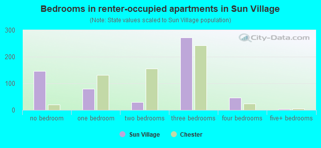 Bedrooms in renter-occupied apartments in Sun Village