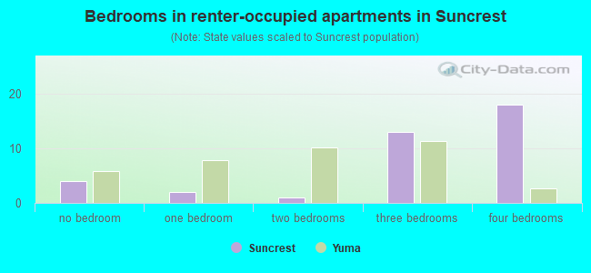 Bedrooms in renter-occupied apartments in Suncrest