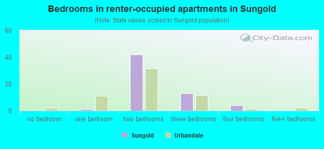 Bedrooms in renter-occupied apartments in Sungold