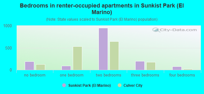 Bedrooms in renter-occupied apartments in Sunkist Park (El Marino)