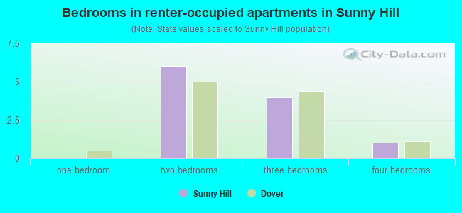 Bedrooms in renter-occupied apartments in Sunny Hill