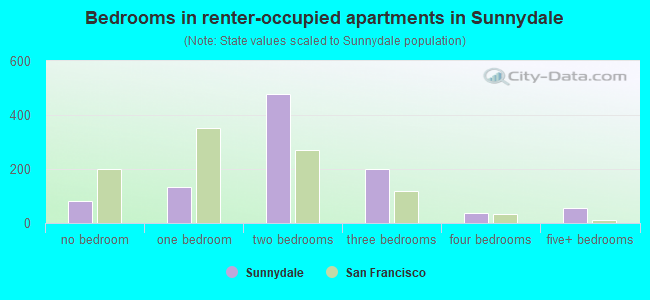 Bedrooms in renter-occupied apartments in Sunnydale