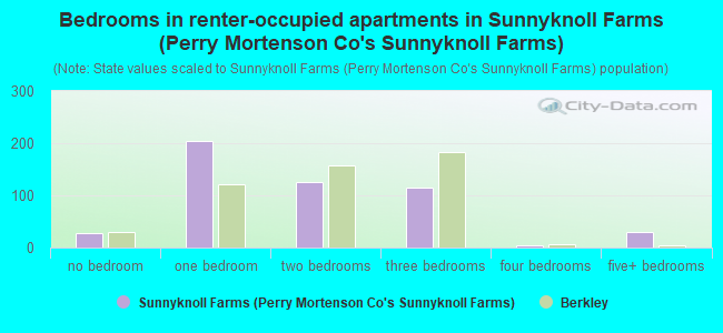 Bedrooms in renter-occupied apartments in Sunnyknoll Farms (Perry Mortenson Co's Sunnyknoll Farms)