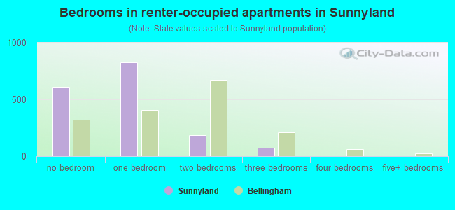 Bedrooms in renter-occupied apartments in Sunnyland