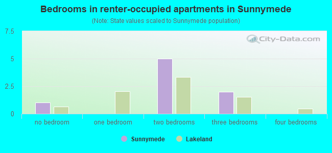 Bedrooms in renter-occupied apartments in Sunnymede