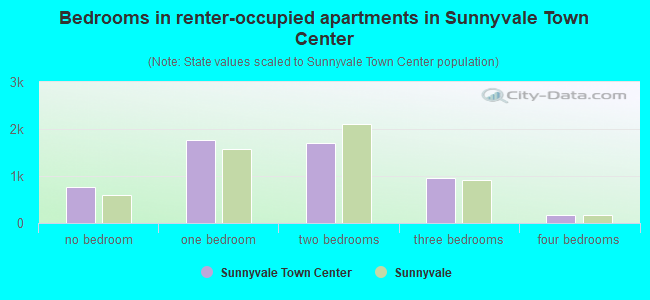 Bedrooms in renter-occupied apartments in Sunnyvale Town Center