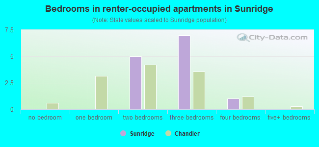 Bedrooms in renter-occupied apartments in Sunridge