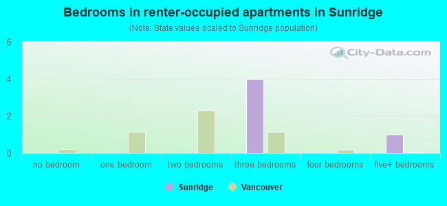 Bedrooms in renter-occupied apartments in Sunridge