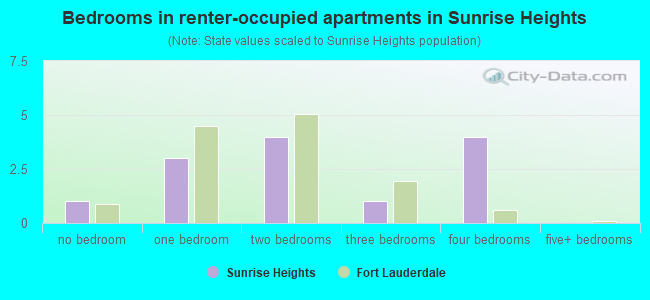 Bedrooms in renter-occupied apartments in Sunrise Heights