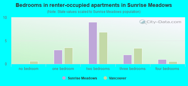 Bedrooms in renter-occupied apartments in Sunrise Meadows