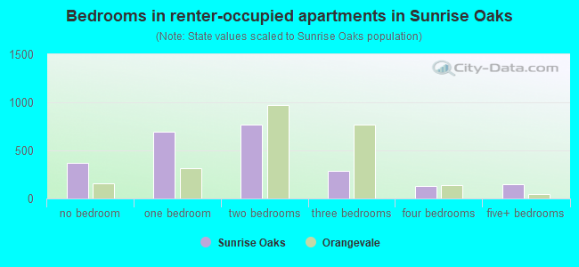 Bedrooms in renter-occupied apartments in Sunrise Oaks