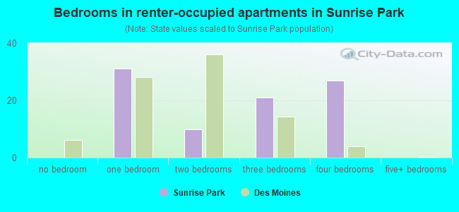 Bedrooms in renter-occupied apartments in Sunrise Park