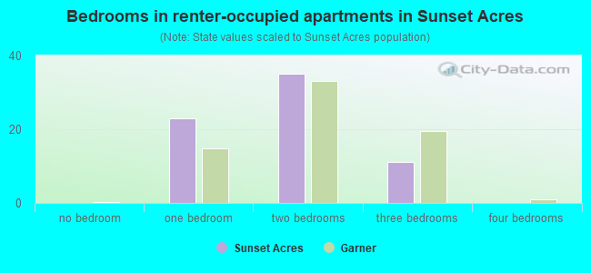 Bedrooms in renter-occupied apartments in Sunset Acres