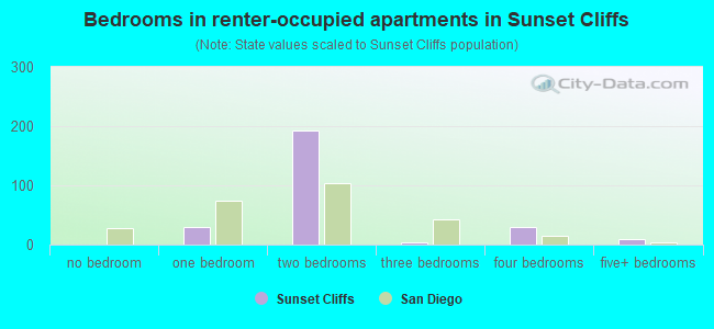 Bedrooms in renter-occupied apartments in Sunset Cliffs