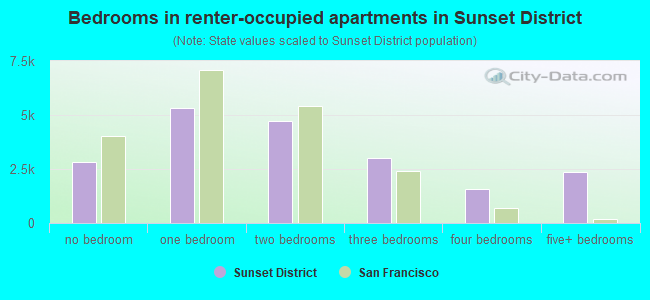 Bedrooms in renter-occupied apartments in Sunset District