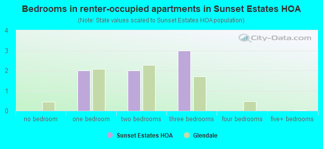 Bedrooms in renter-occupied apartments in Sunset Estates HOA