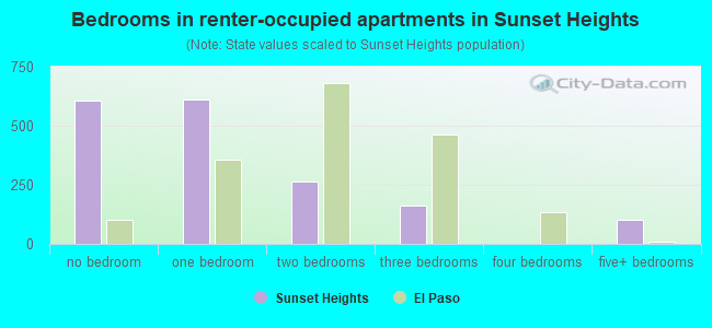 Bedrooms in renter-occupied apartments in Sunset Heights