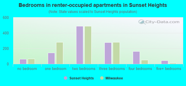 Bedrooms in renter-occupied apartments in Sunset Heights