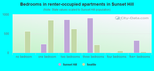 Bedrooms in renter-occupied apartments in Sunset Hill
