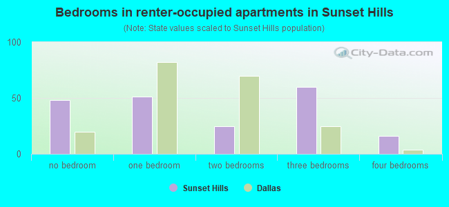 Bedrooms in renter-occupied apartments in Sunset Hills