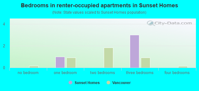 Bedrooms in renter-occupied apartments in Sunset Homes