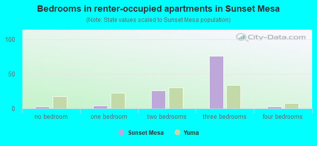 Bedrooms in renter-occupied apartments in Sunset Mesa