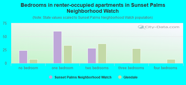 Bedrooms in renter-occupied apartments in Sunset Palms Neighborhood Watch