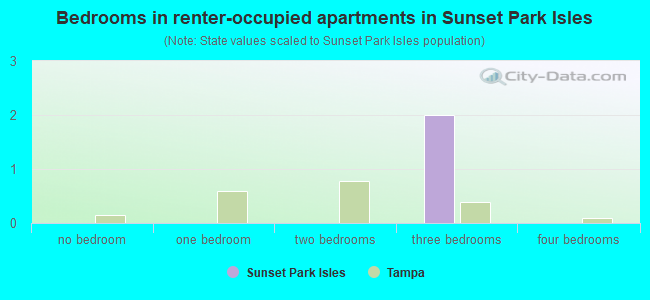 Bedrooms in renter-occupied apartments in Sunset Park Isles