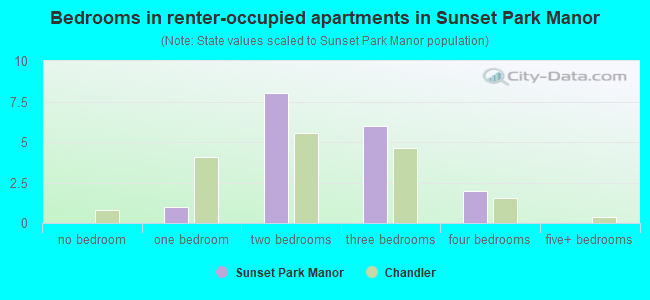 Bedrooms in renter-occupied apartments in Sunset Park Manor