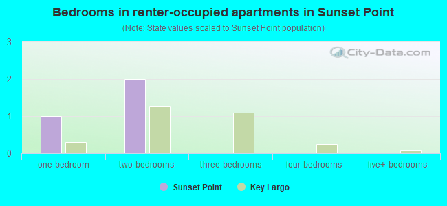 Bedrooms in renter-occupied apartments in Sunset Point
