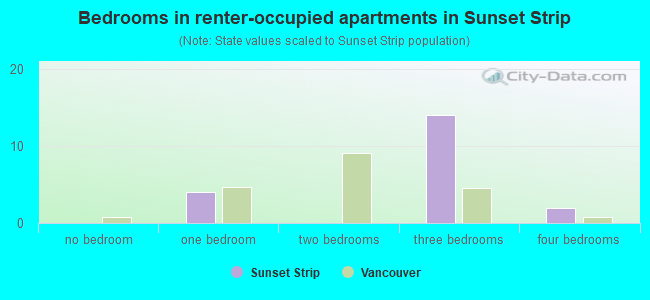 Bedrooms in renter-occupied apartments in Sunset Strip