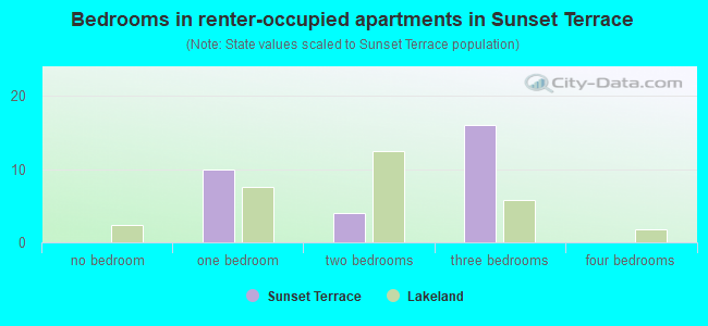 Bedrooms in renter-occupied apartments in Sunset Terrace