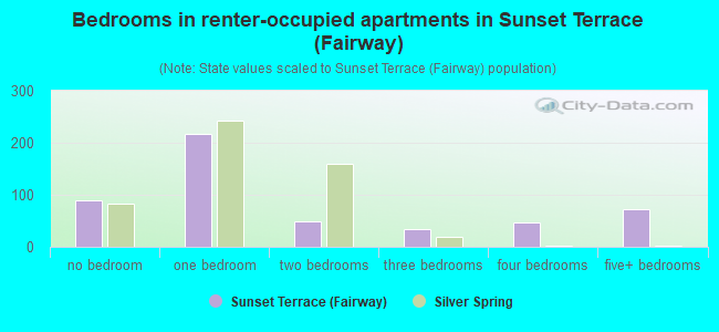 Bedrooms in renter-occupied apartments in Sunset Terrace (Fairway)