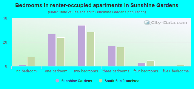 Bedrooms in renter-occupied apartments in Sunshine Gardens