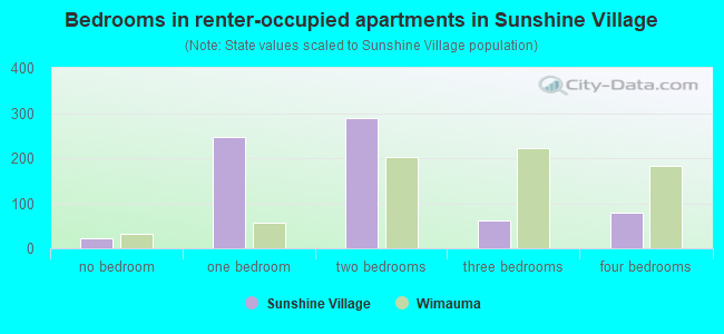 Bedrooms in renter-occupied apartments in Sunshine Village