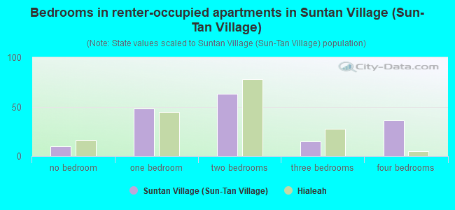 Bedrooms in renter-occupied apartments in Suntan Village (Sun-Tan Village)