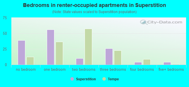 Bedrooms in renter-occupied apartments in Superstition