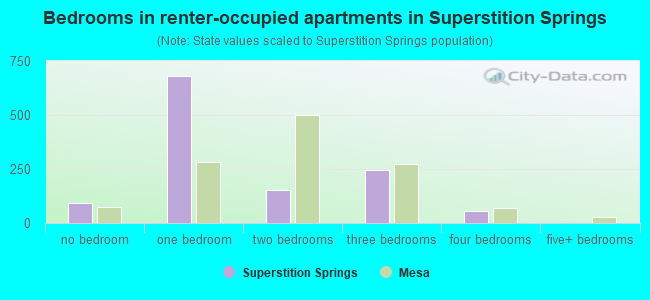 Bedrooms in renter-occupied apartments in Superstition Springs