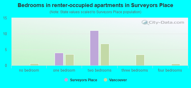 Bedrooms in renter-occupied apartments in Surveyors Place