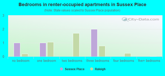 Bedrooms in renter-occupied apartments in Sussex Place