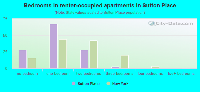 Bedrooms in renter-occupied apartments in Sutton Place